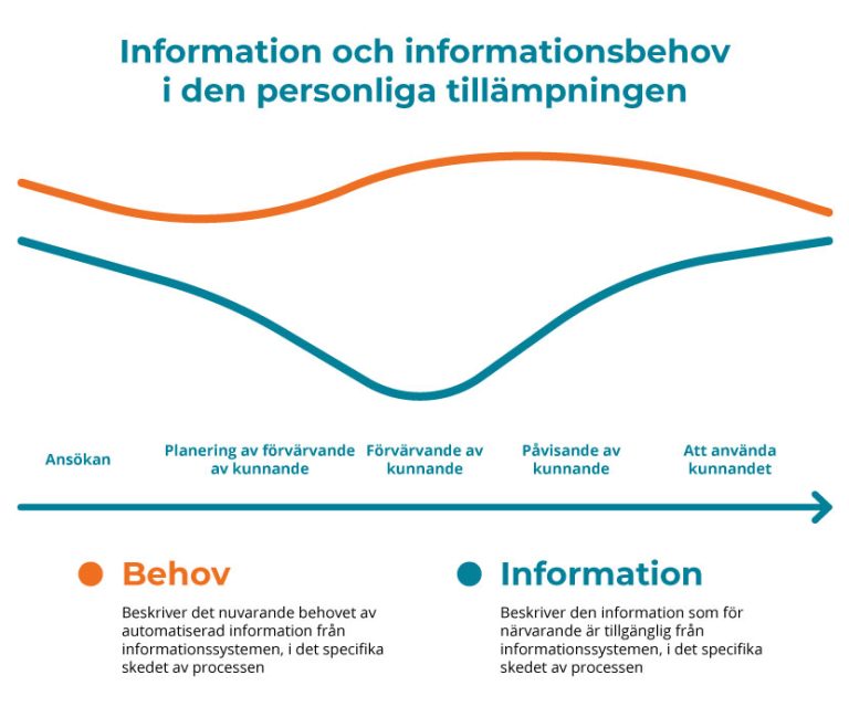 Bild 23. Illustration som visar förhållandet mellan identifierat informationsbehov och data i den personliga tillämpningen.